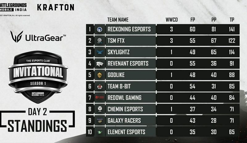 The TEC BGMI Invitational overall standings after Day 2 (top 10)